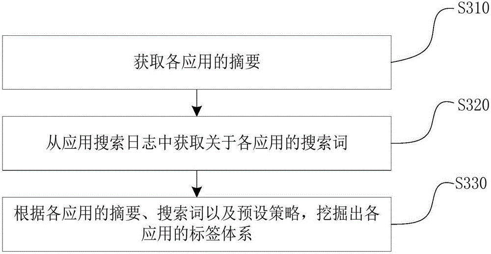 Application searching method and device