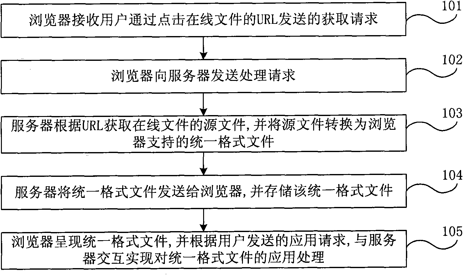 Application processing method of online file and system