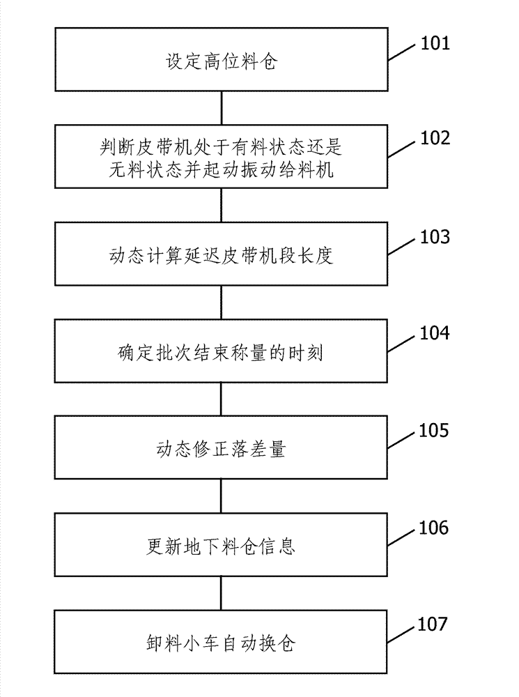 Multi-type material continuously feeding method for
