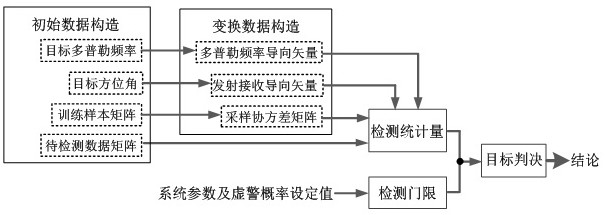 A fda-mimo radar moving target detection method and system