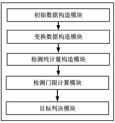 A fda-mimo radar moving target detection method and system