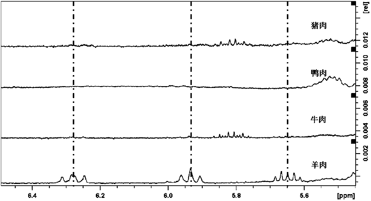 H-NMR method for identifying beef, pork or duck meat doped in mutton