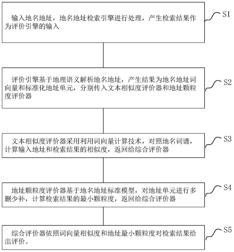 Geographic Semantics-Based Quality Evaluation Method for Place Name and Address Retrieval