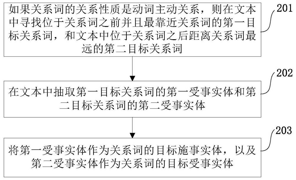 A method, device and system for extracting Chinese entity association relationship