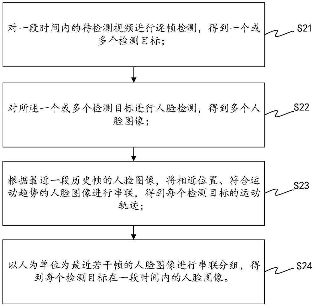 Fast and lightweight face recognition method and device, machine readable medium and equipment