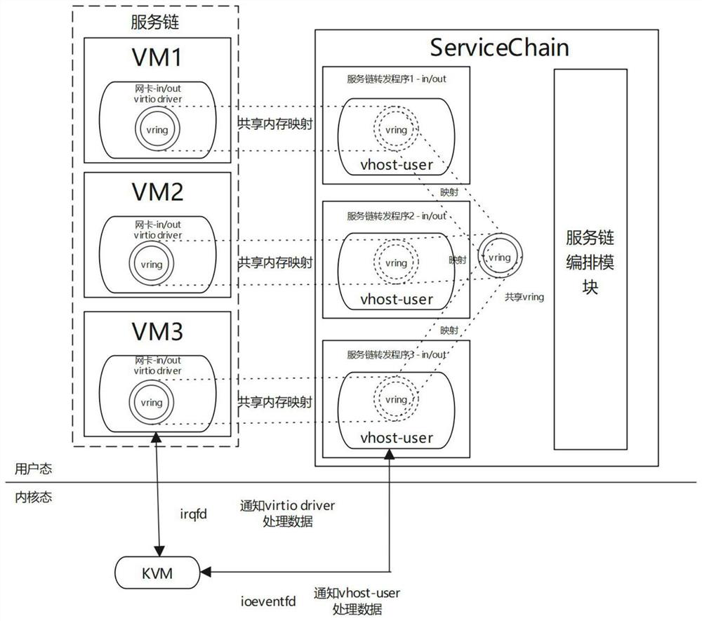 Service chain implementation method and device based on vhost-user