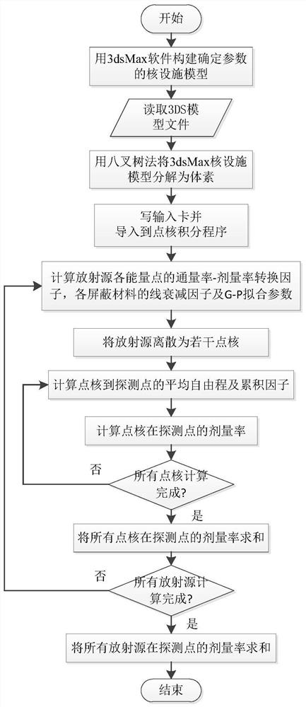 A 3dsmax-based radiation field dose simulation method for nuclear facility models