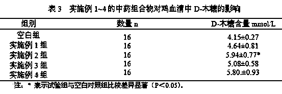 Traditional Chinese medicine composition for improving growth performance, digestion absorption function and oxidization resistance of chickens, and application method thereof