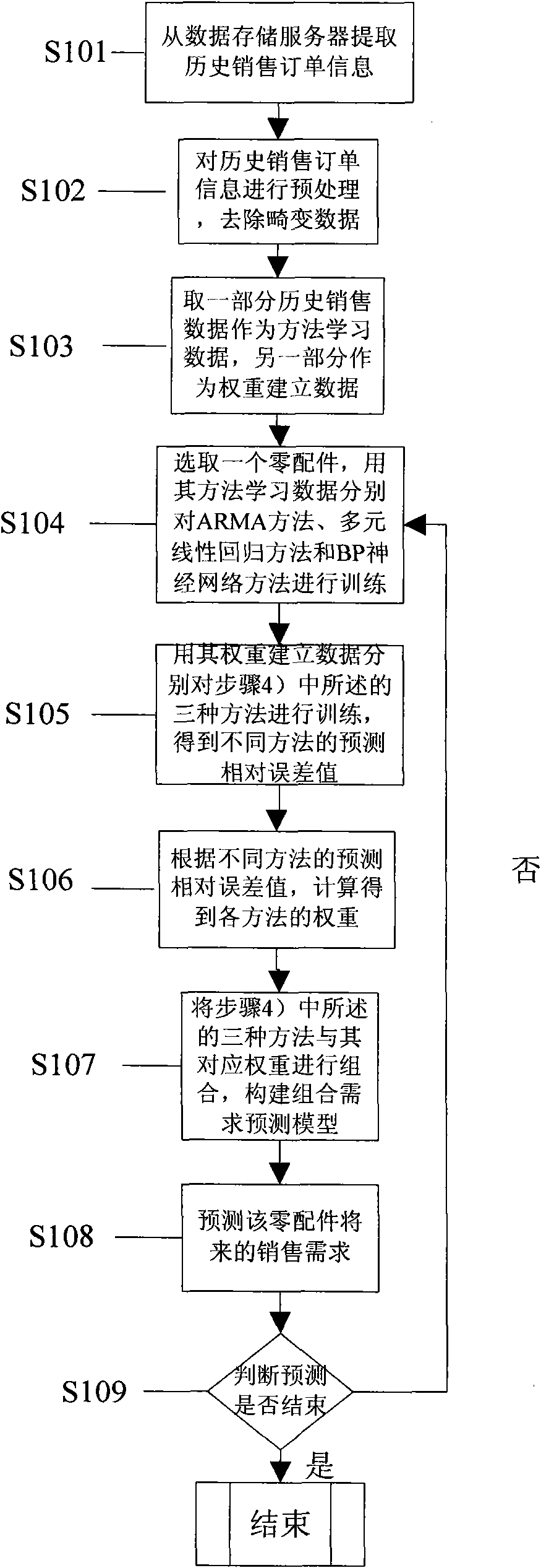 Spare part assembling demand forecasting information processing method applied to inventory management
