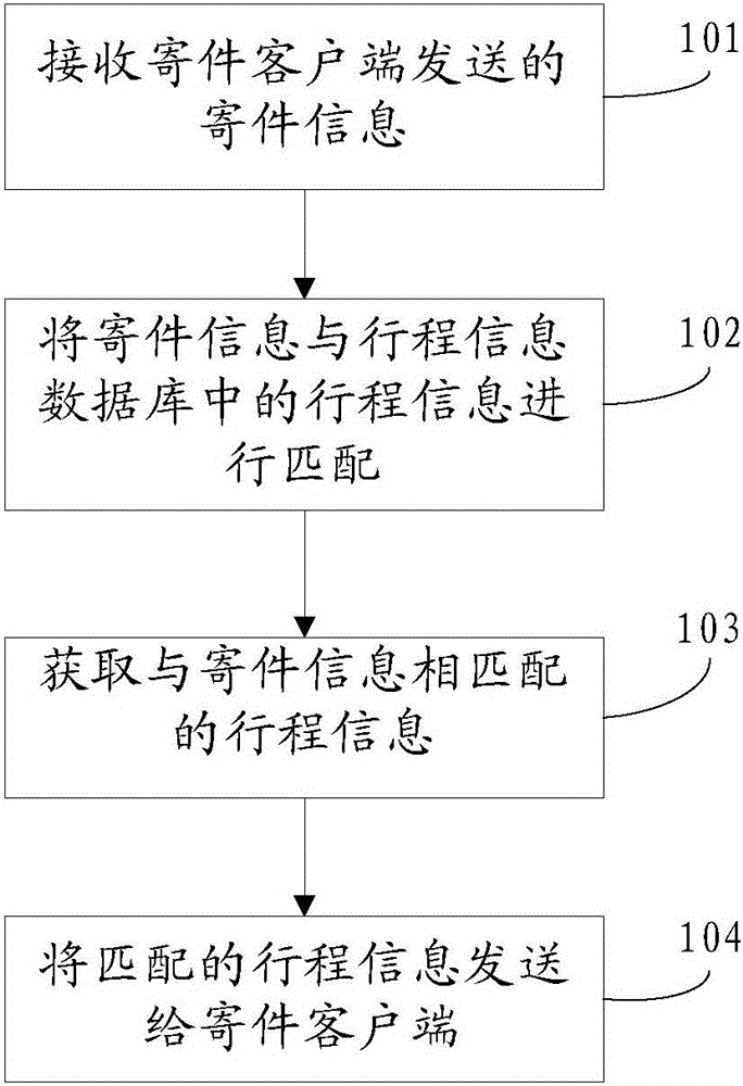 Commodity circulation information processing method and device