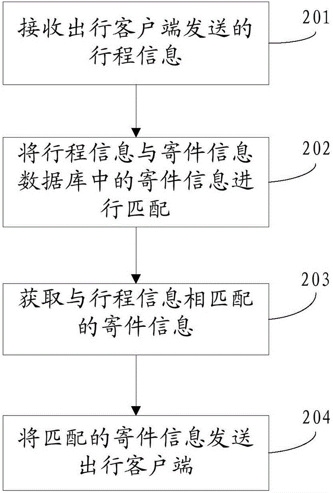 Commodity circulation information processing method and device