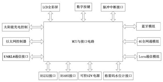 Image water level intelligent identification method based on fixed viewport