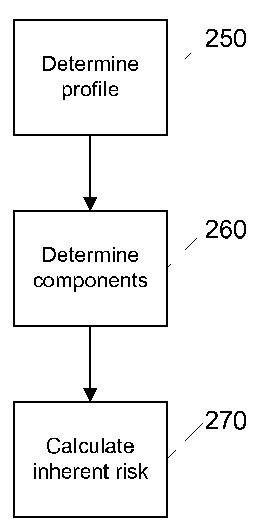 System and method for assessing compliance risk
