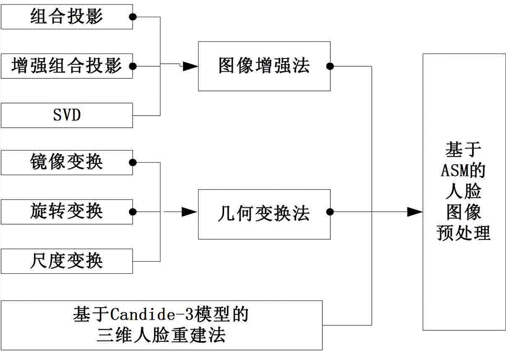 Single sample face recognition method in photo recognition