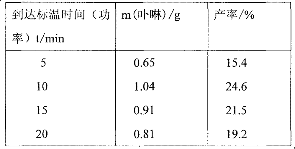 Microwave synthesis method of three asymmetric porphyrins