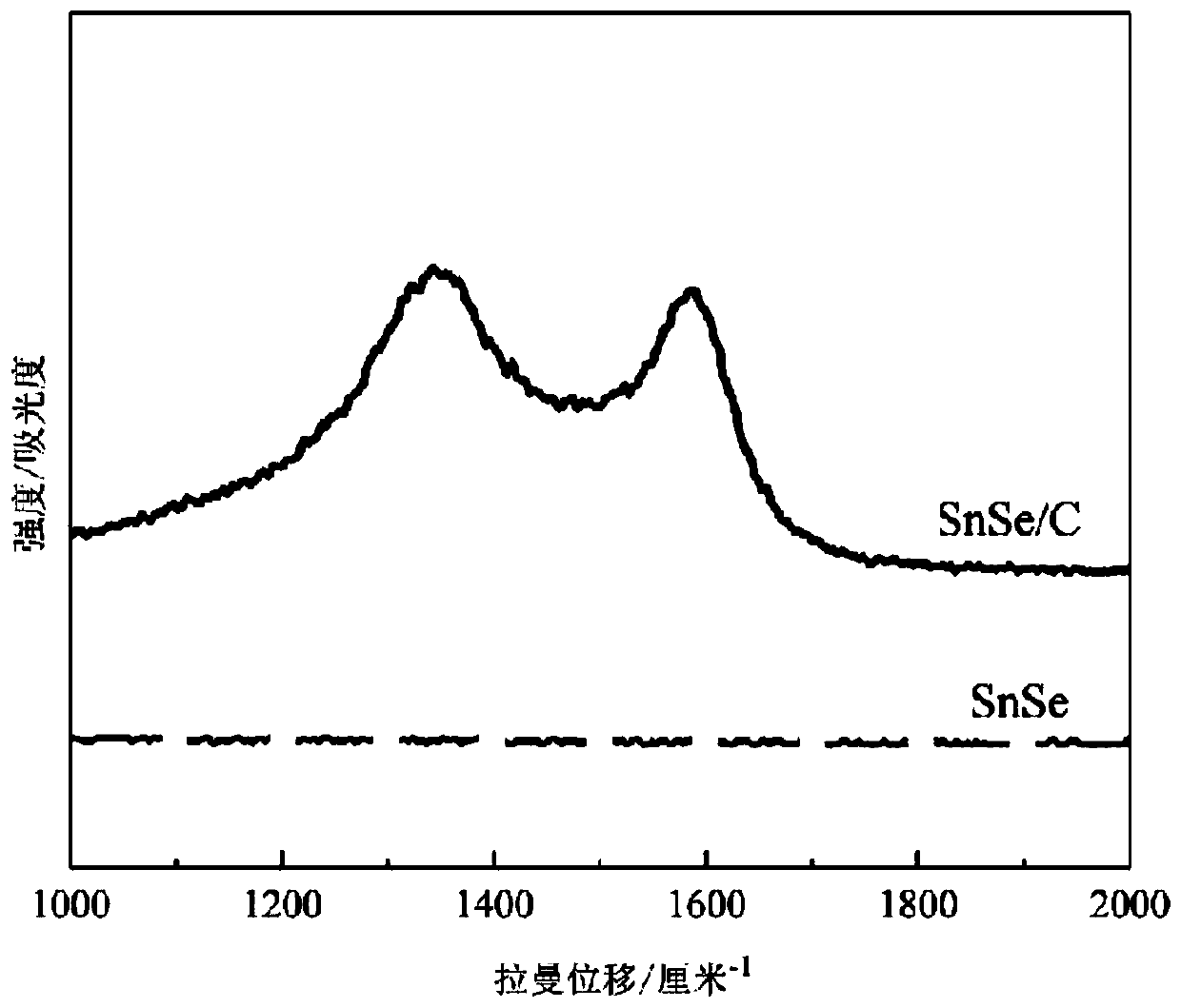 Preparation method and application of carbon-coated tin selenide negative electrode material