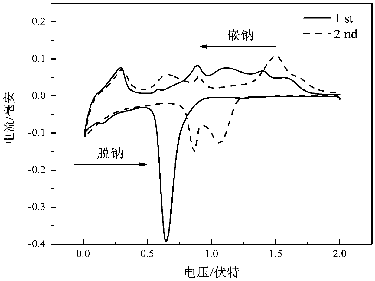 Preparation method and application of carbon-coated tin selenide negative electrode material