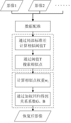 Multi-temporal data based remote sensing image weighted regression recovery method
