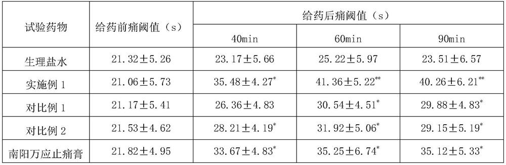 Traditional Chinese medicine composition for relaxing tendons and activating collaterals as well as preparation and application thereof