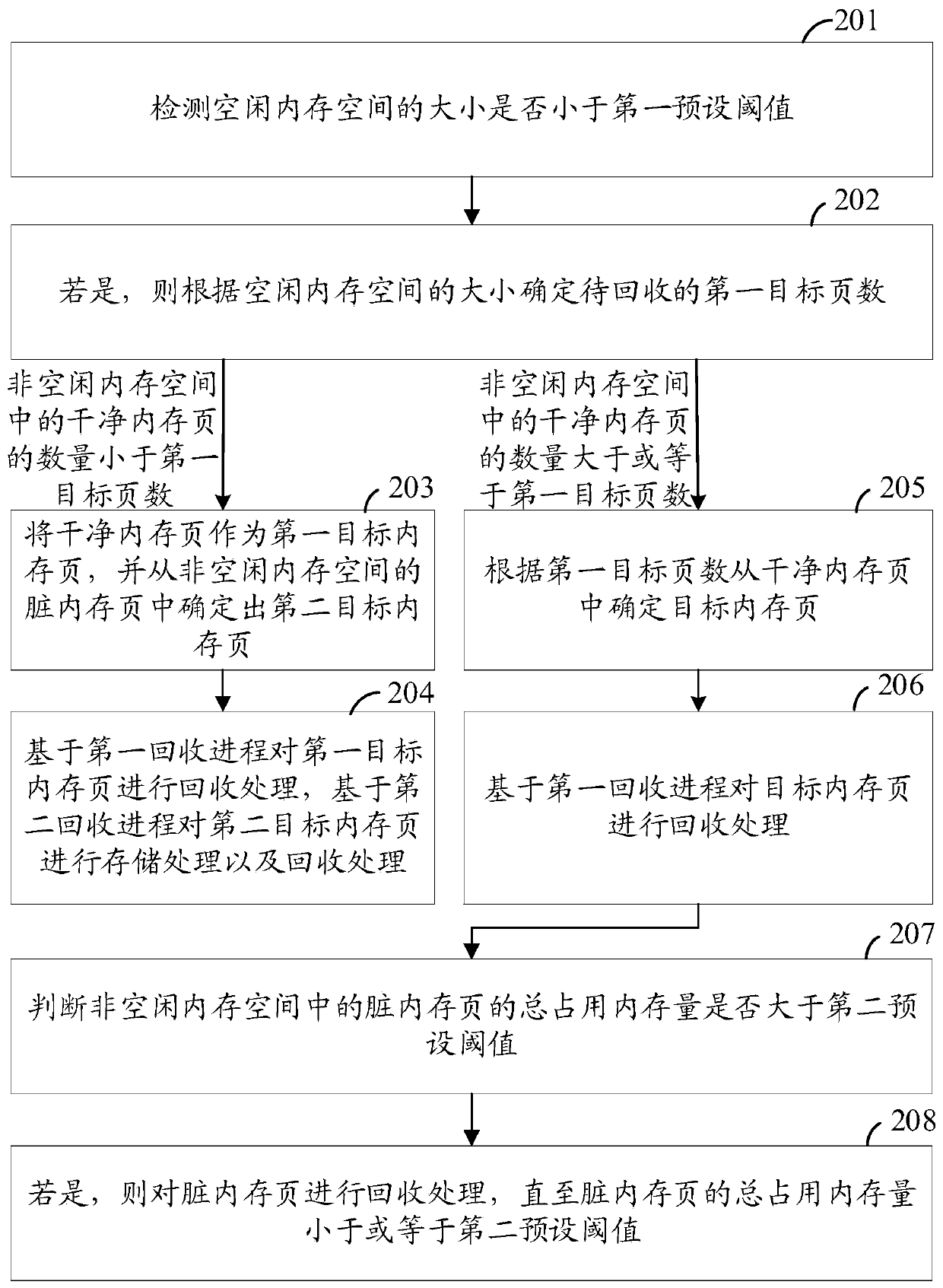 Memory recovery method and device, storage medium and electronic equipment