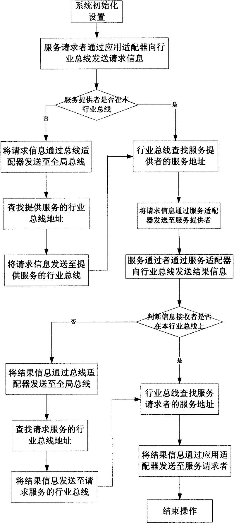 Logistics application-oriented universal industry service bus system and implement method thereof