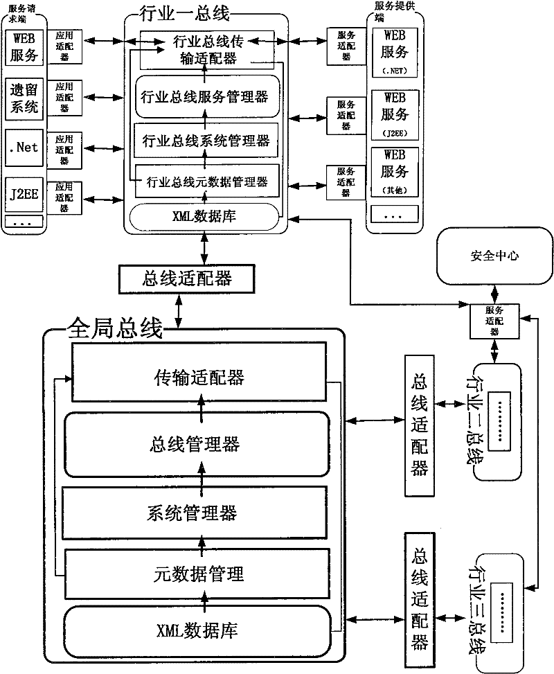 Logistics application-oriented universal industry service bus system and implement method thereof