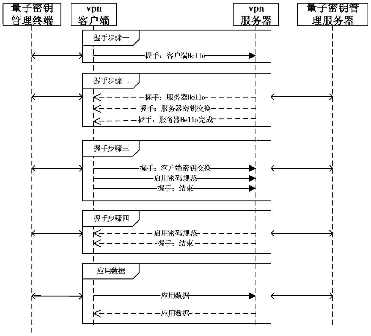 A quantum key-based openvpn secure communication method and communication system