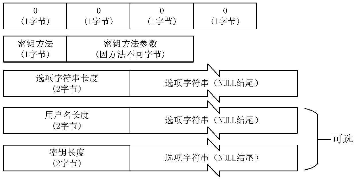 A quantum key-based openvpn secure communication method and communication system