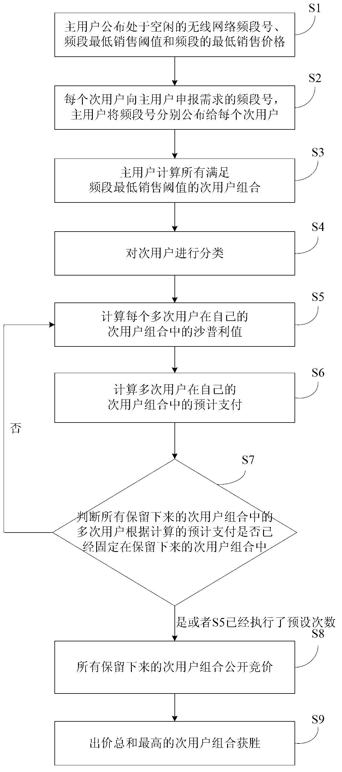 Shapley-algorithm-based method for distributing frequency bands of wireless network