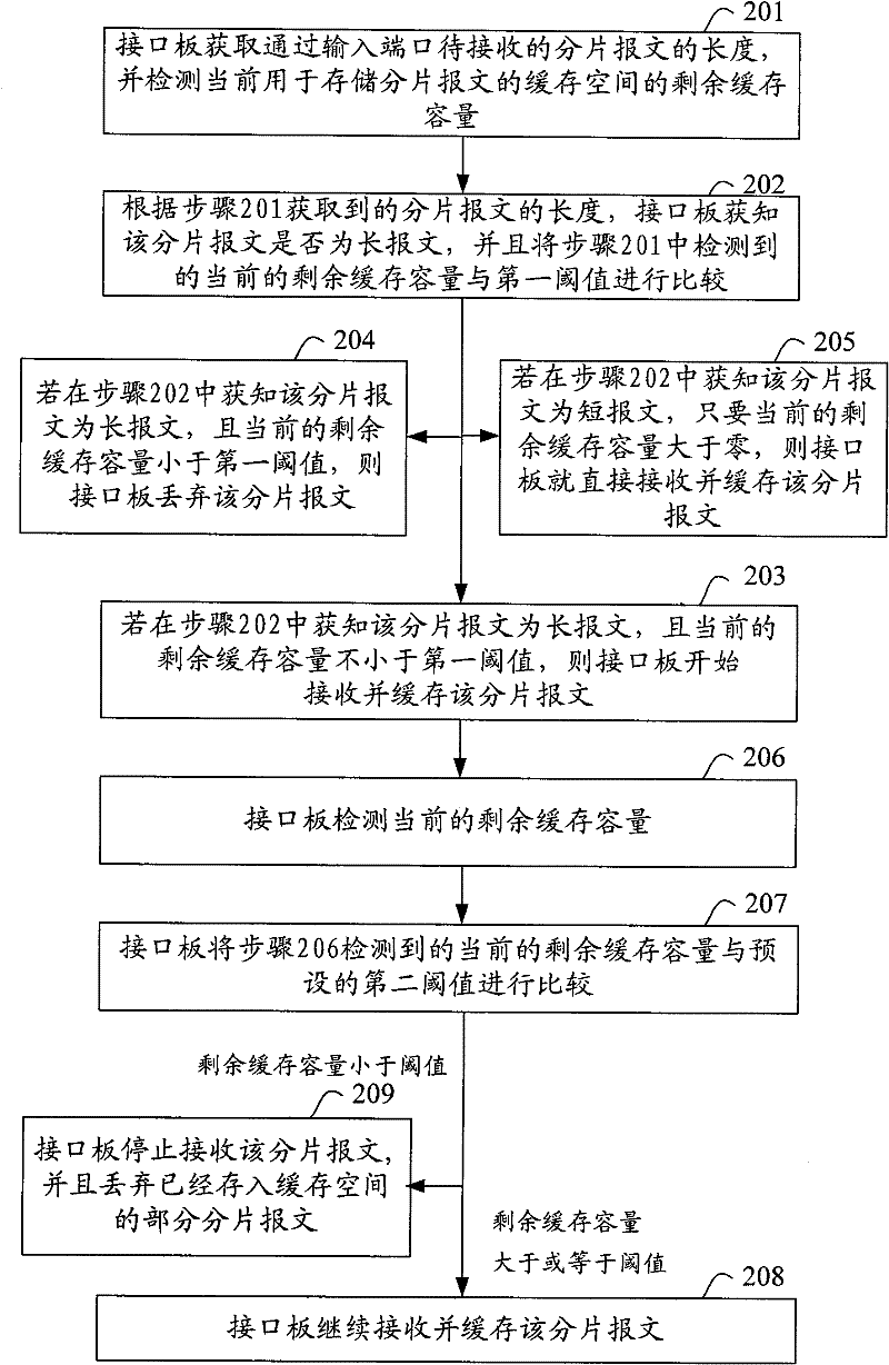 Fragmental message receiving and processing method and device