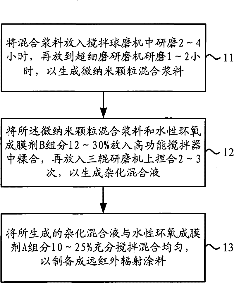 Spectrum generator, preparation method thereof and preparation method of far-infrared radiant coating