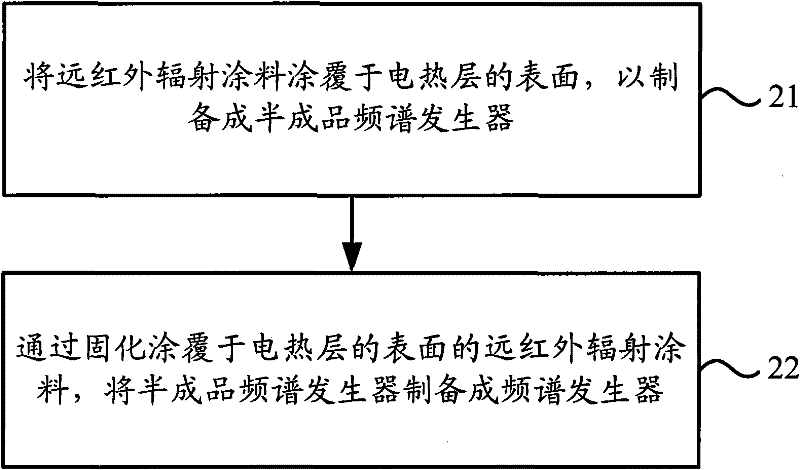 Spectrum generator, preparation method thereof and preparation method of far-infrared radiant coating