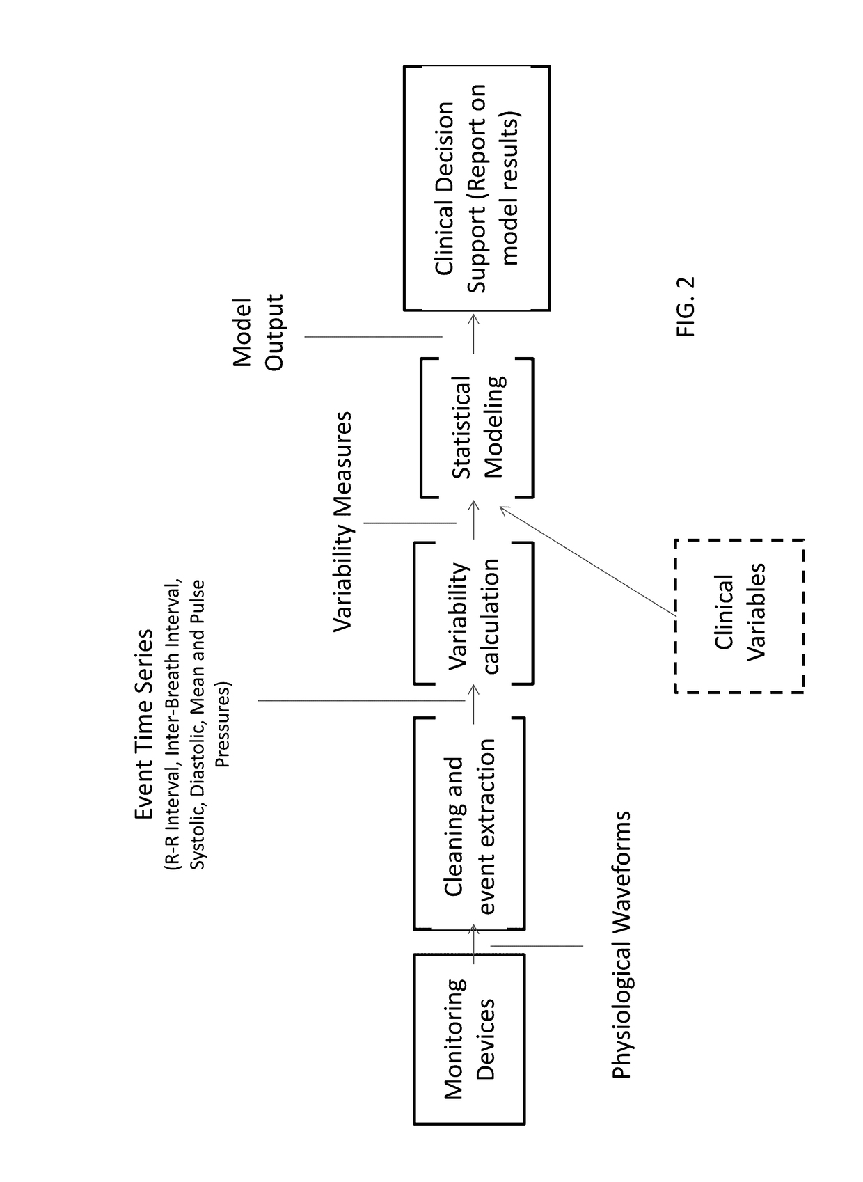 System and Method for Assisting Decisions Associated with Events Relative to Withdrawal of Life-Sustaining Therapy Using Variability Measurements