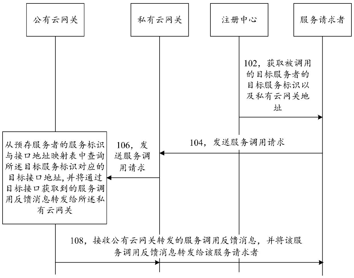 Cross-cloud service calling processing method, gateway server and requester server