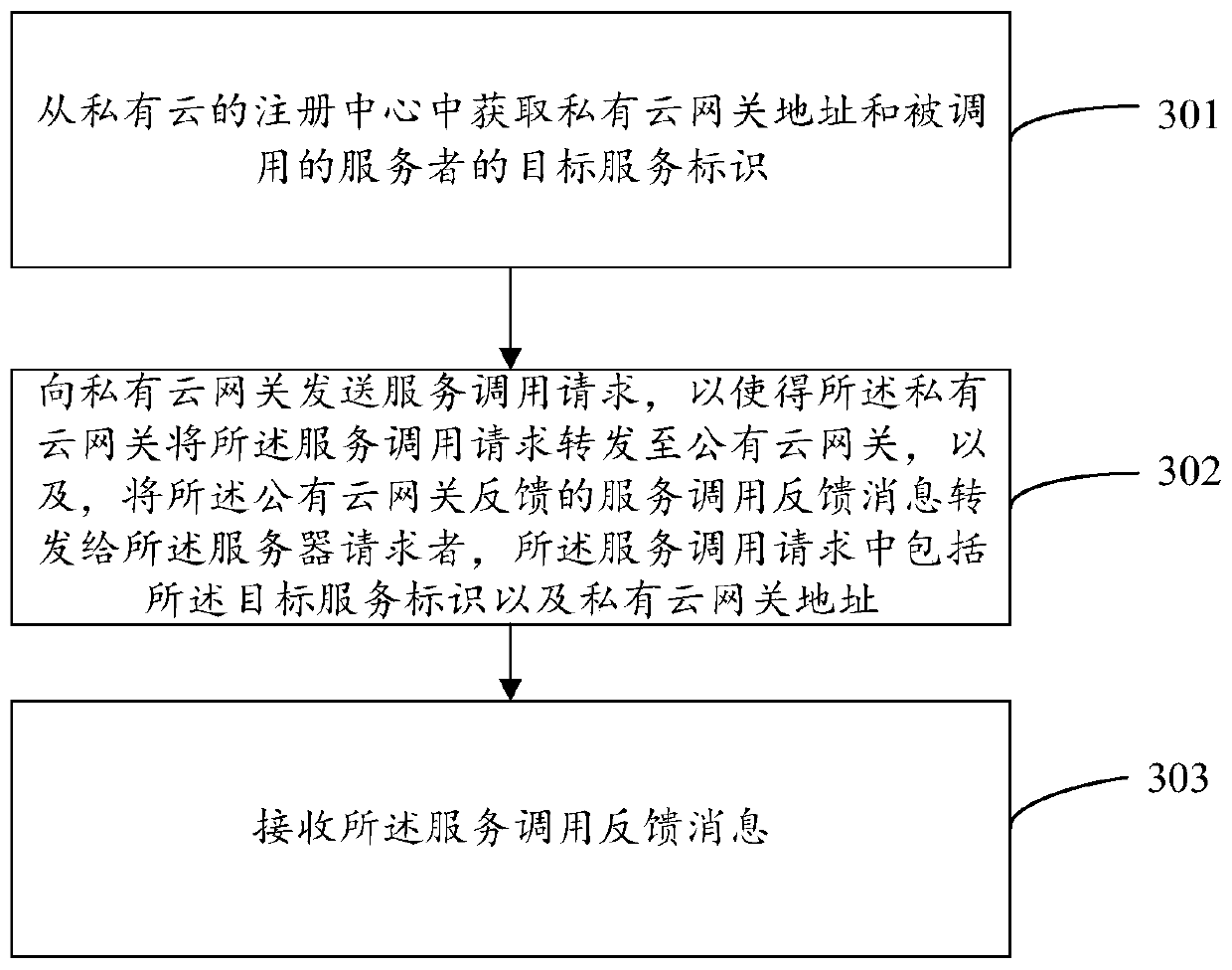 Cross-cloud service calling processing method, gateway server and requester server
