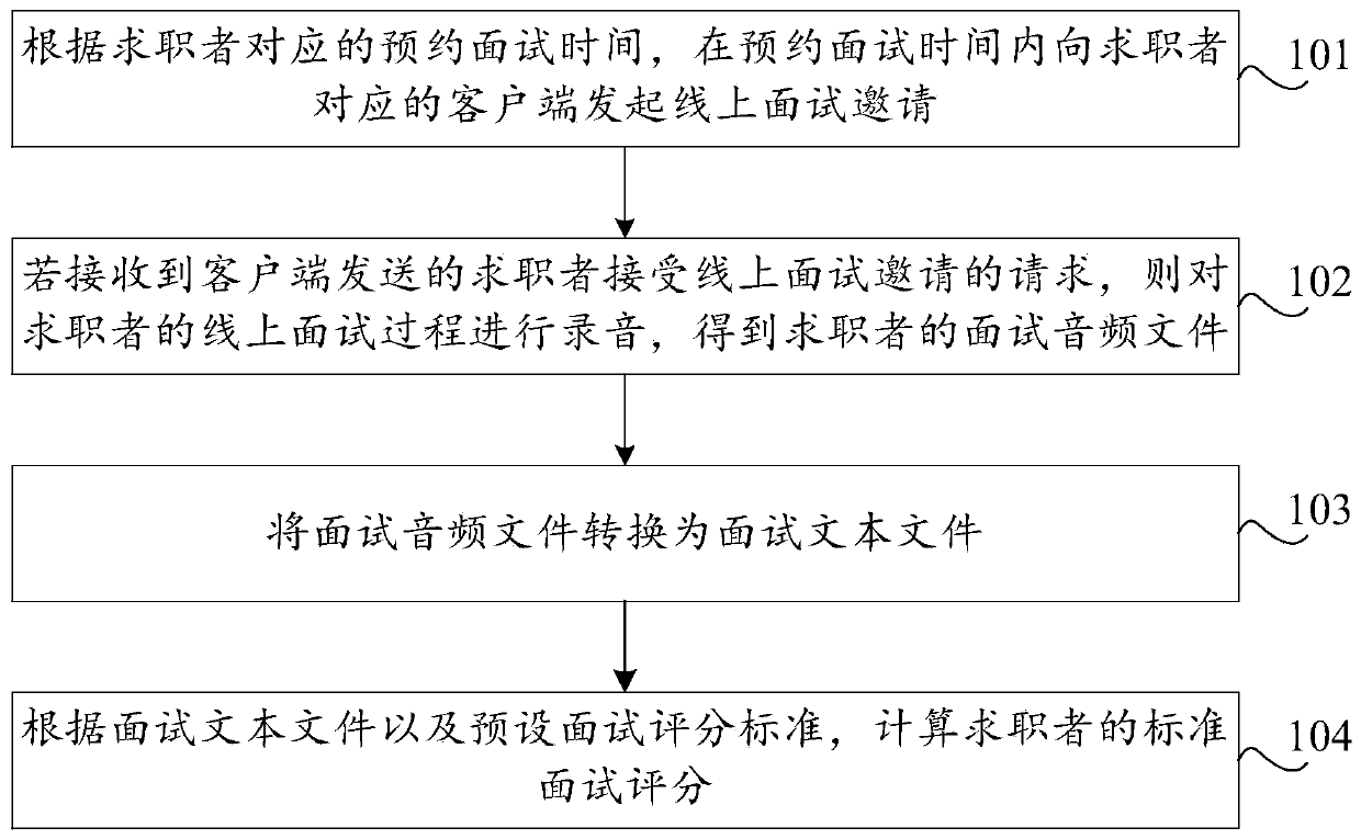 Interview optimization method and device, storage medium and computer equipment