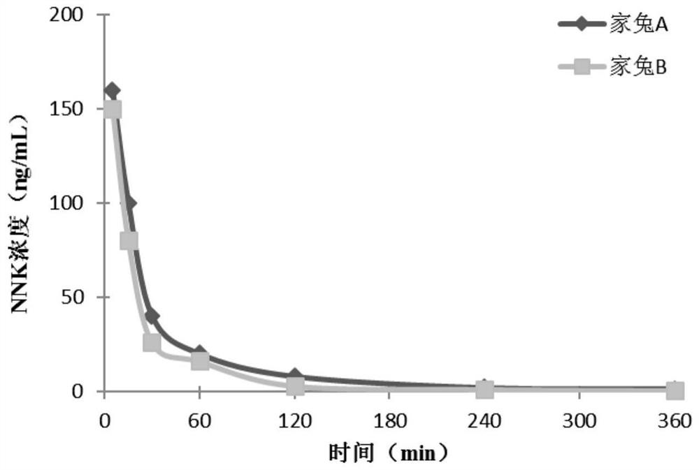 A method for evaluating the exposure risk of tobacco-specific nitrosamines to animals