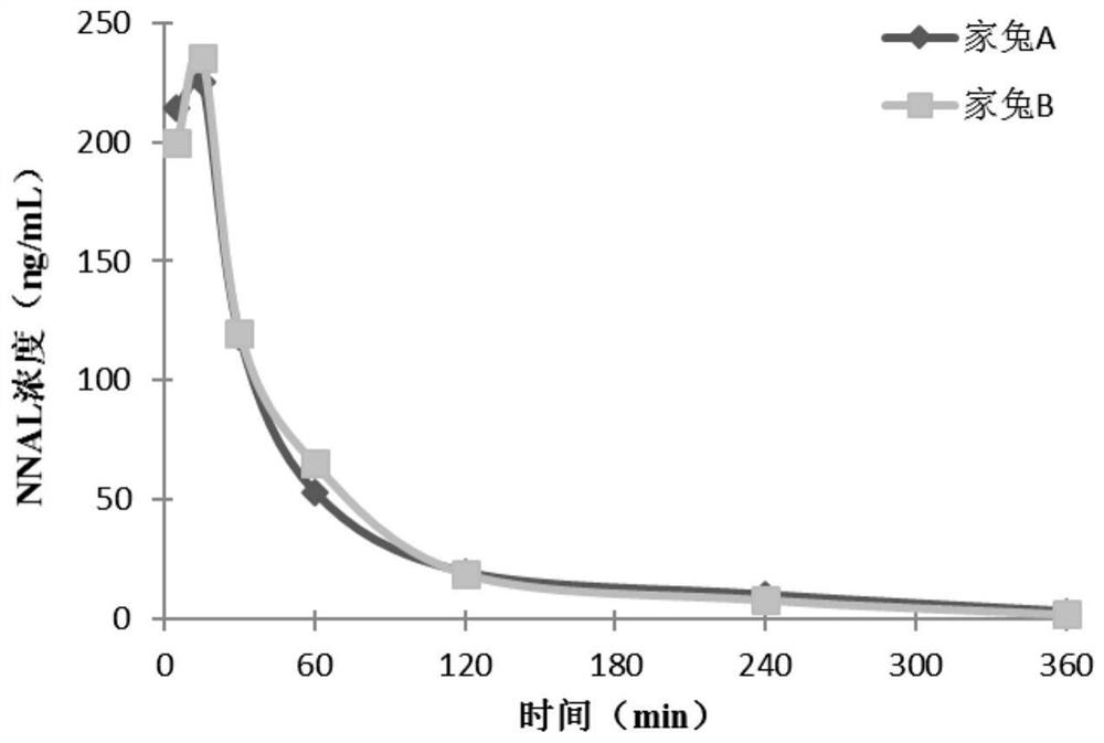 A method for evaluating the exposure risk of tobacco-specific nitrosamines to animals