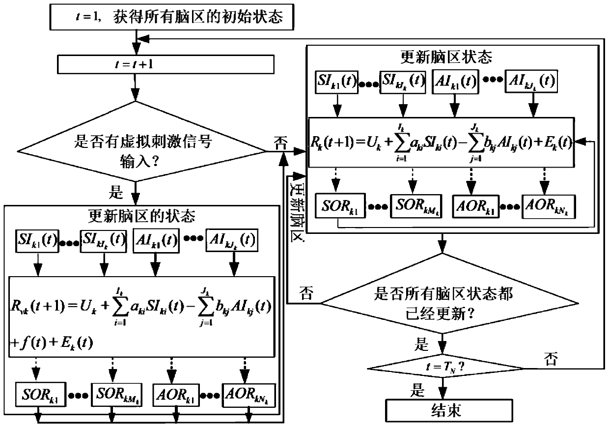 Virtual digital brain construction method and system and intelligent robot control system