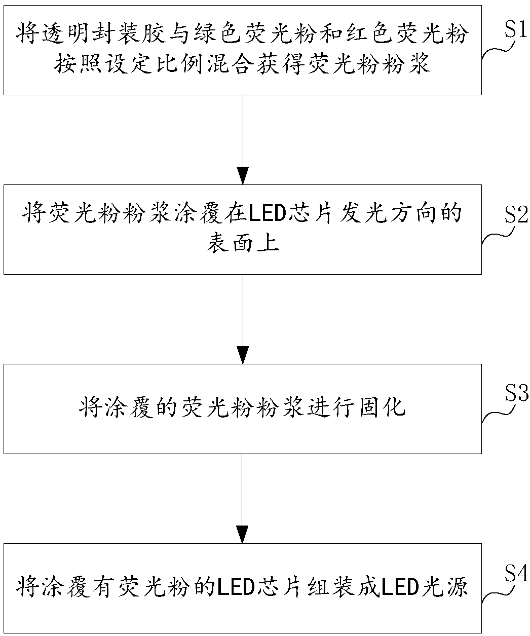 Generation method of LED ecological light source capable of satisfying plant growth and human eye requirement simultaneously