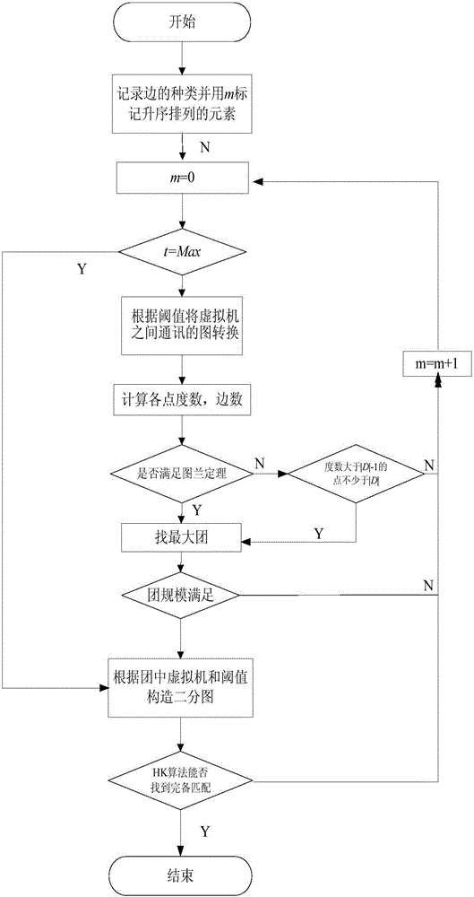Virtual machine distribution method in data center with minimized communication delay