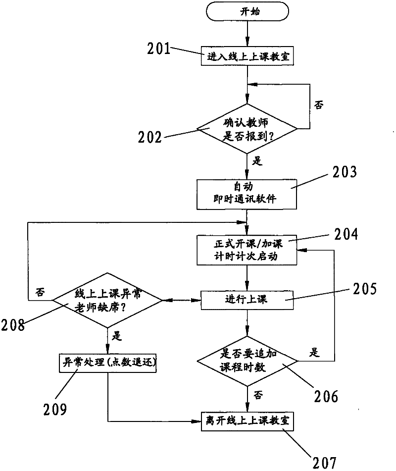 One-to-one network teaching mode and management method thereof
