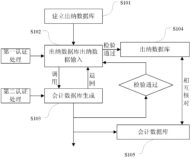 Financial data processing method and system