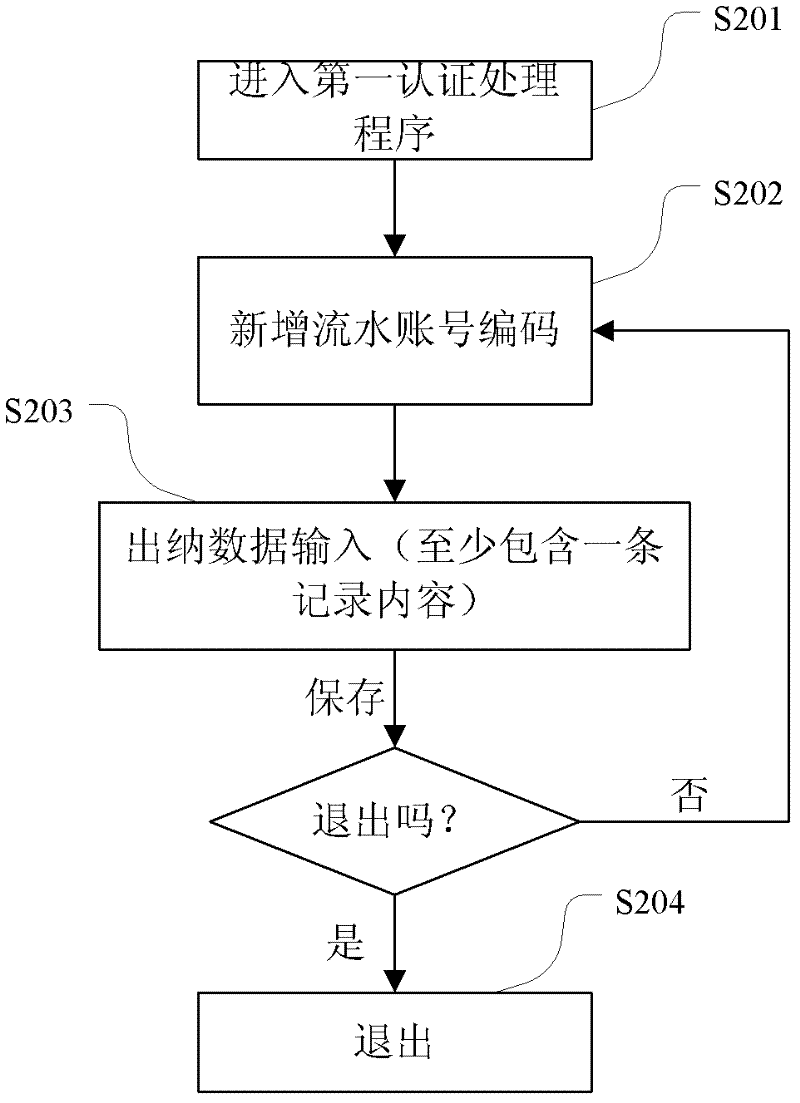Financial data processing method and system