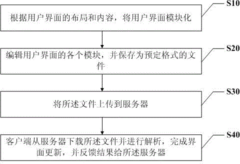User interface updating method and system