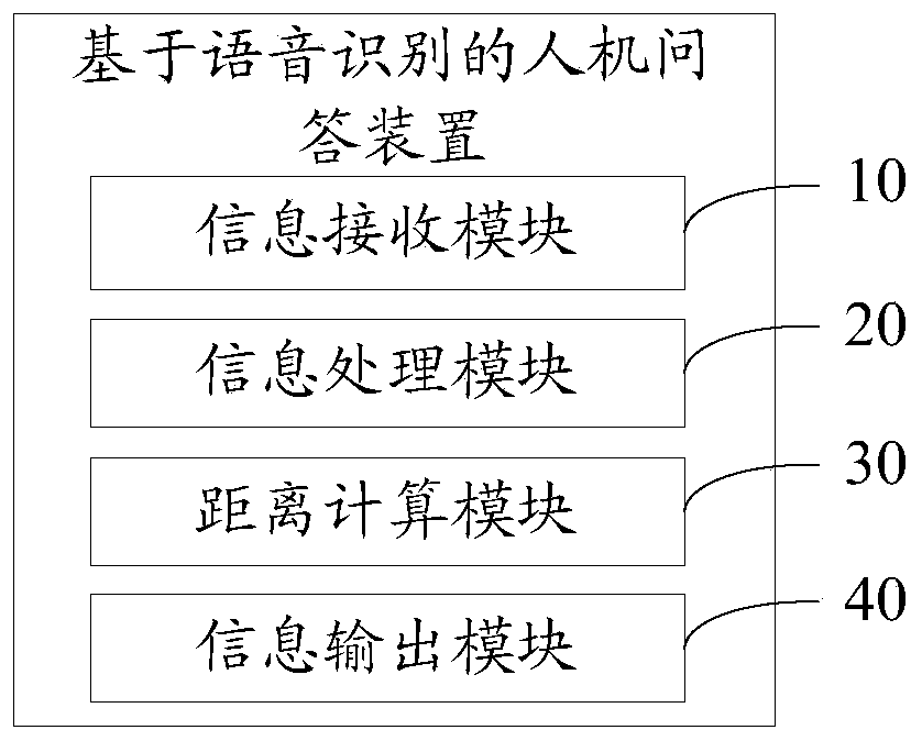 Voice recognition based man-machine question and answering method, device, equipment and storage medium