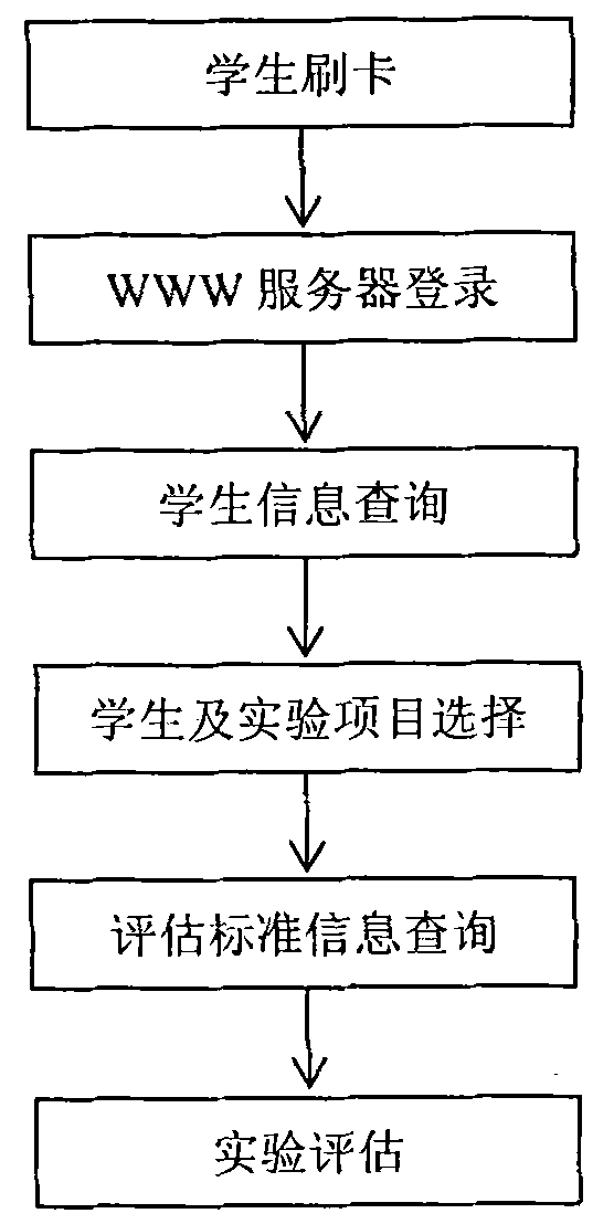 Wireless personal digital assistant (PDA) and database-based experiment evaluation system and method