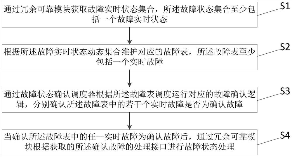 Fault processing method and device based on redundant reliable module, equipment and medium