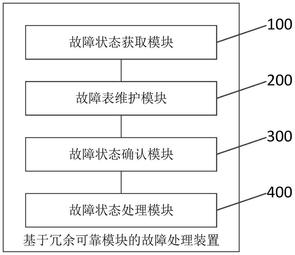 Fault processing method and device based on redundant reliable module, equipment and medium