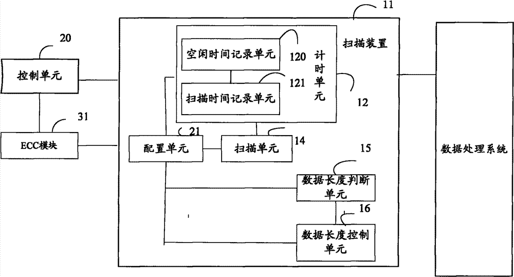 Data scanning method and device for storage device